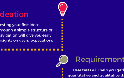 When is it best to do user tests? Check this infographic!